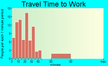 Prudenville travel time to work