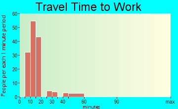Quinnesec travel time to work