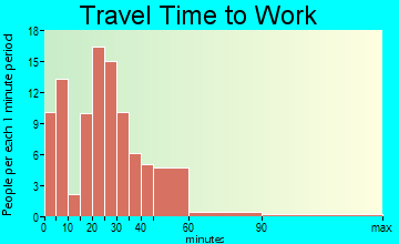 Ravenna travel time to work