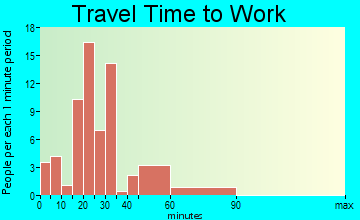 Reading travel time to work - commute