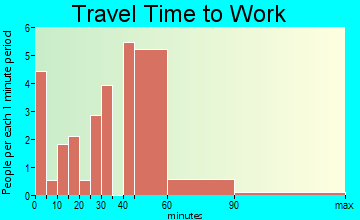 Republic travel time to work