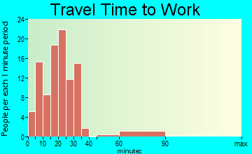 Richland travel time to work