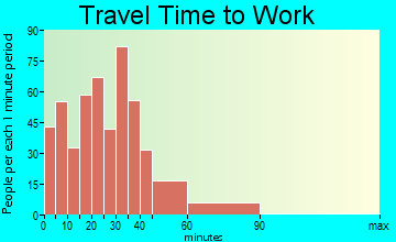 Richmond travel time to work