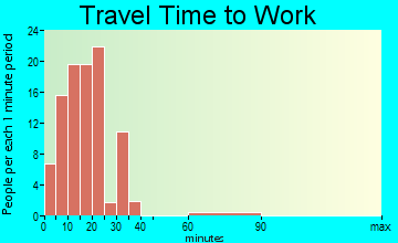 Robin Glen-Indiantown travel time to work