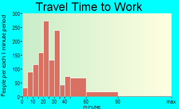 Rochester travel time to work - commute