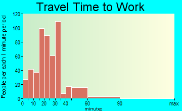 Rockford travel time to work