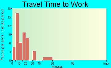 Roscommon travel time to work - commute