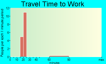 Top-of-the-World travel time to work