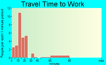 Rosebush travel time to work
