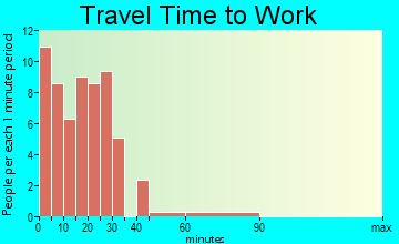 Rose City travel time to work - commute