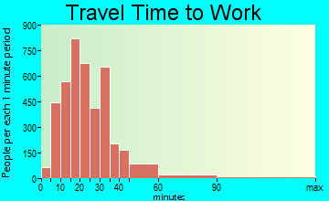 Roseville travel time to work - commute
