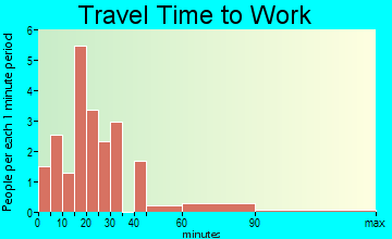 Rothbury travel time to work - commute