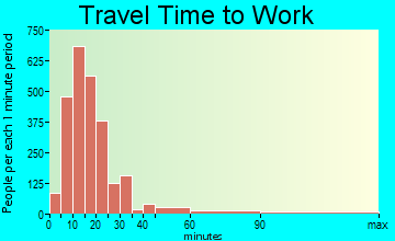 Saginaw Township North travel time to work