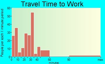 St. Charles travel time to work