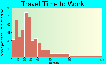 St. Clair travel time to work
