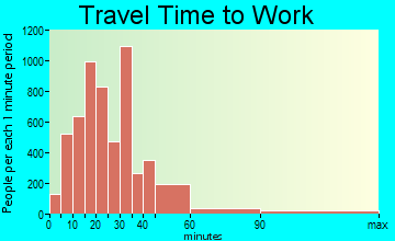 St. Clair Shores travel time to work - commute