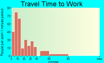 St. Louis travel time to work