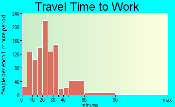 Saline travel time to work