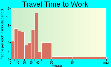Sand Lake travel time to work