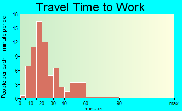 Sanford travel time to work