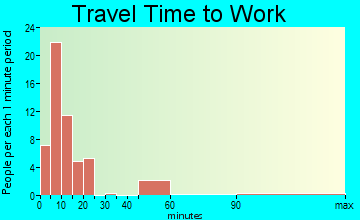 Tsaile commuting: travel time to work