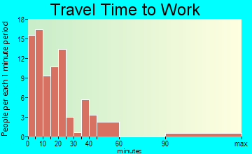 Saugatuck travel time to work