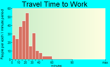 Schoolcraft travel time to work
