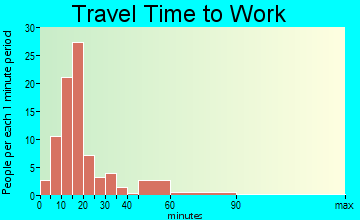 Scottville travel time to work - commute