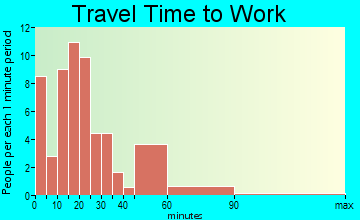 Sheridan travel time to work - commute