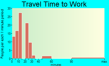 Tubac travel time to work