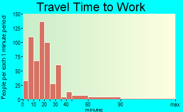 Shields travel time to work - commute