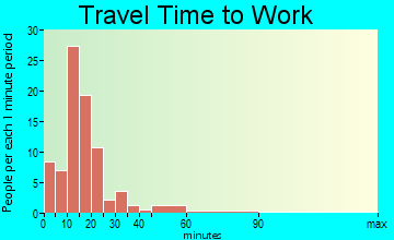 Shoreham travel time to work
