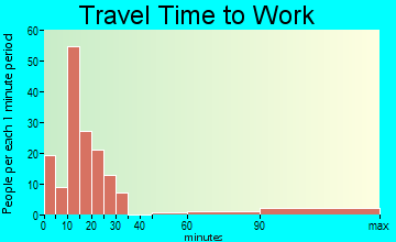 Shorewood-Tower Hills-Harbert commuting: travel time to work
