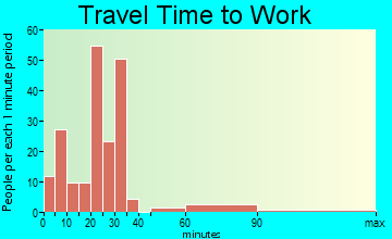 Skidway Lake travel time to work