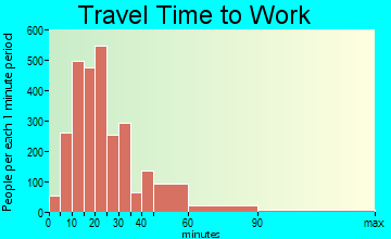 Southgate travel time to work - commute