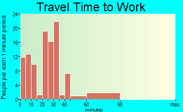 South Gull Lake travel time to work