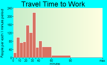 South Lyon travel time to work - commute