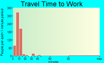 Tuba City travel time to work - commute