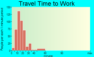 Springfield travel time to work - commute