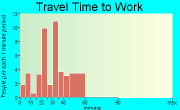 Springport commuting: travel time to work