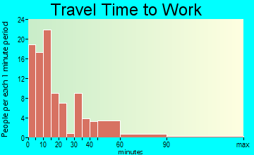 Standish travel time to work - commute