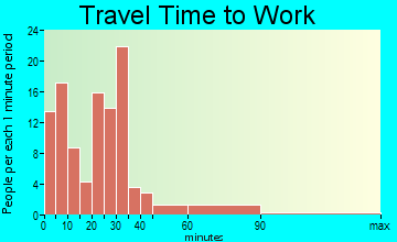 Stanton travel time to work - commute