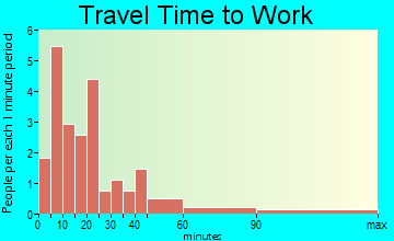 Stanwood travel time to work - commute