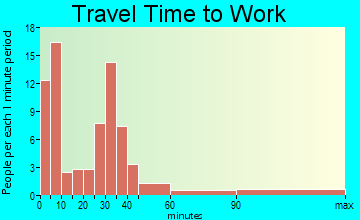 Stephenson travel time to work