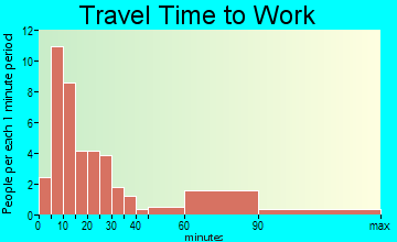 Sterling travel time to work