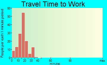 Stevensville travel time to work