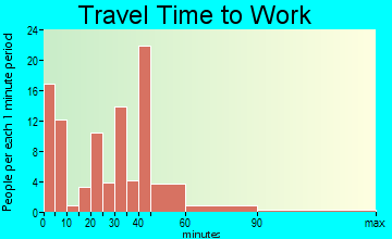 Stockbridge travel time to work - commute