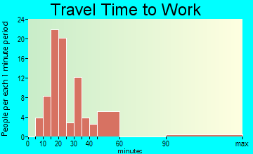 Stony Point travel time to work