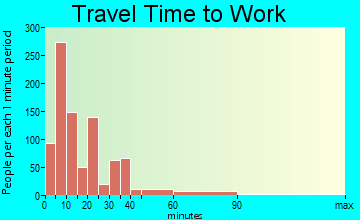 Sturgis travel time to work - commute