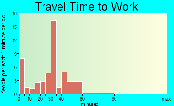 Sunfield travel time to work